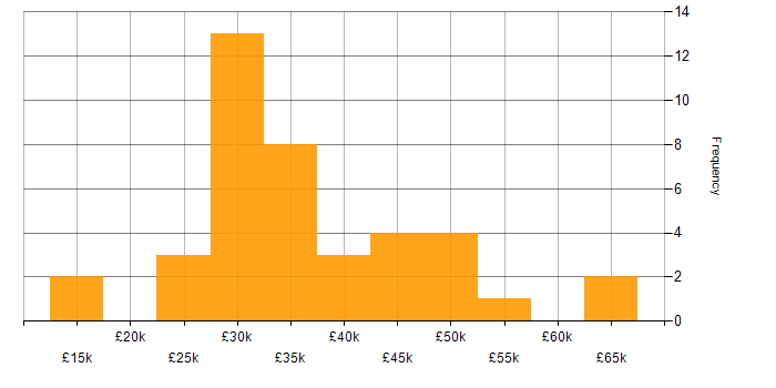 Salary histogram for Analytical Skills in Wiltshire