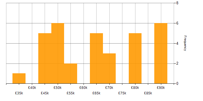 Salary histogram for AWS in Wiltshire