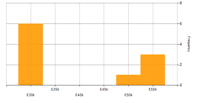 Salary histogram for Back Office in Wiltshire