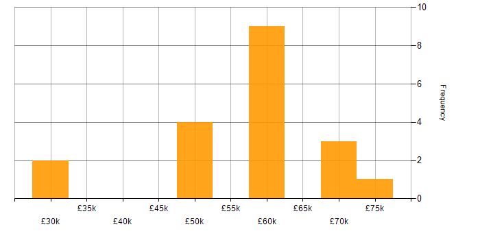 Salary histogram for CompTIA Security+ in Wiltshire