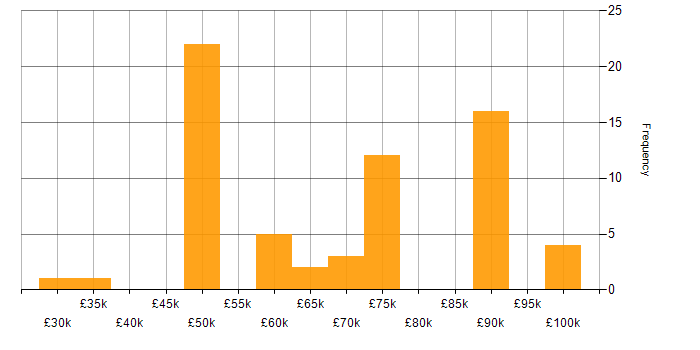 Salary histogram for Cybersecurity in Wiltshire