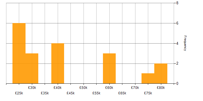 Salary histogram for ERP in Wiltshire