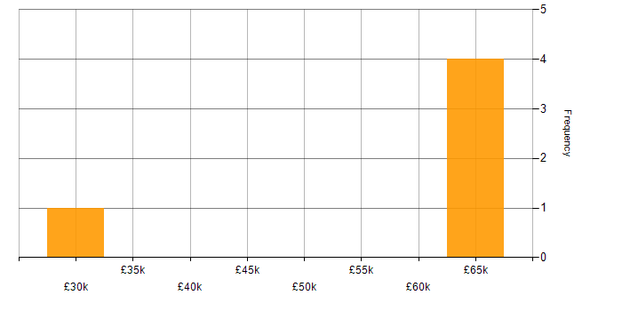 Salary histogram for HTTP in Wiltshire