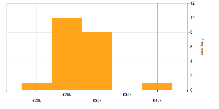 Salary histogram for Microsoft Excel in Wiltshire