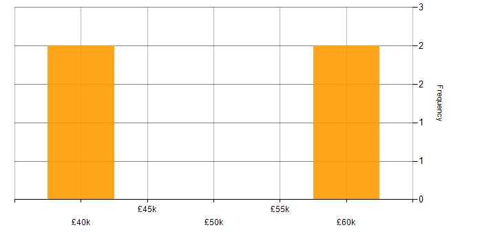Salary histogram for People Management in Wiltshire