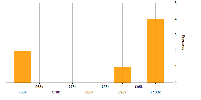 Salary histogram for Security Operations in Wiltshire