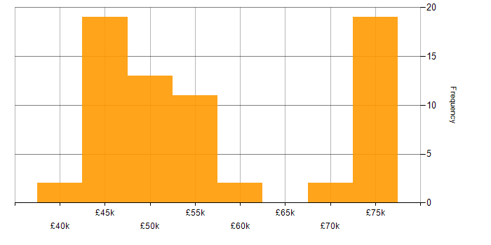 Salary histogram for Software Engineer in Wiltshire
