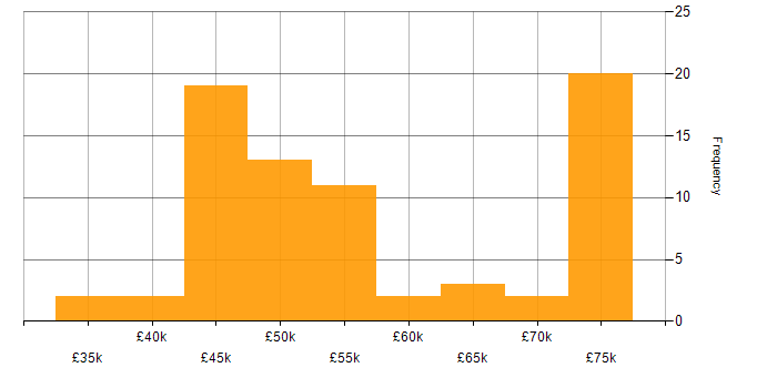 Salary histogram for Software Engineering in Wiltshire
