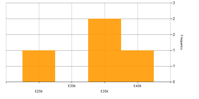 Salary histogram for Manufacturing in Wokingham