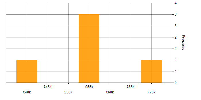 Salary histogram for Project Delivery in Wokingham