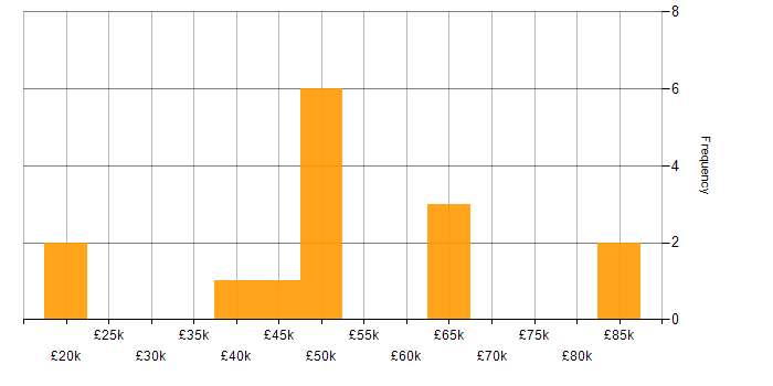 Salary histogram for ITIL in Wolverhampton