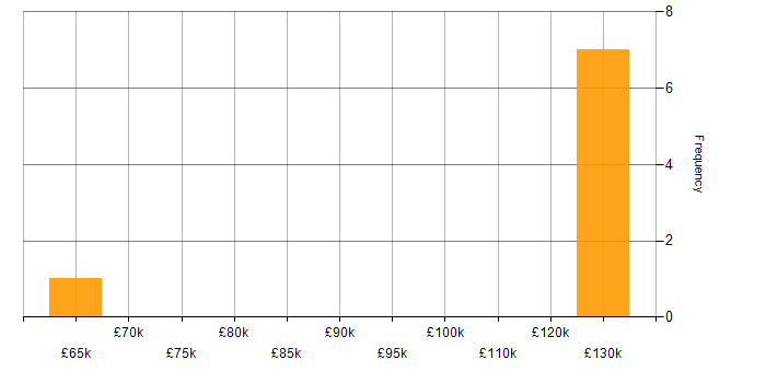 Salary histogram for Senior Developer in Wolverhampton