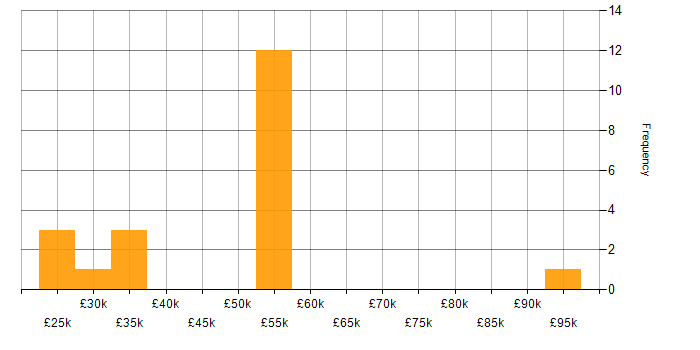 Salary histogram for Analytics in Worcestershire