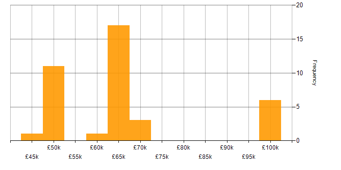 Salary histogram for C++ in Worcestershire