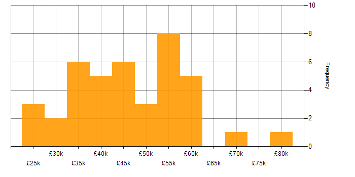 Salary histogram for C# in Worcestershire