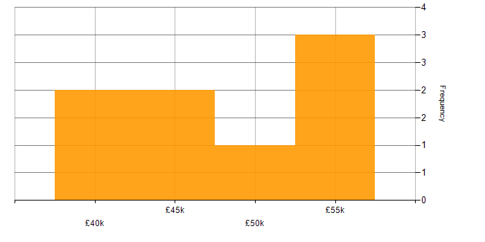 Salary histogram for DevOps in Worcestershire