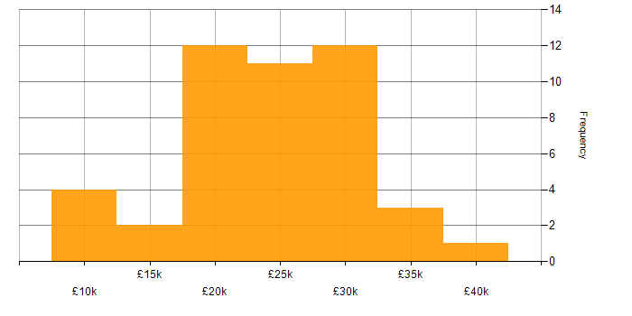 Salary histogram for IT Support in Worcestershire