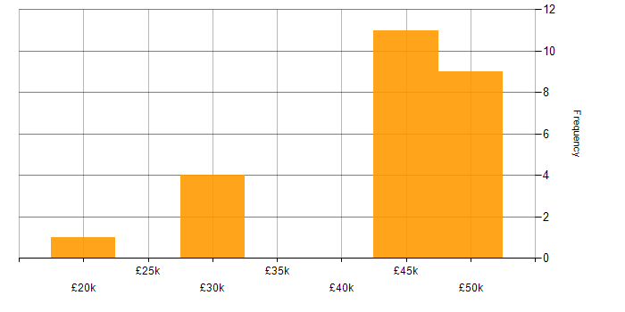 Salary histogram for LAN in Worcestershire