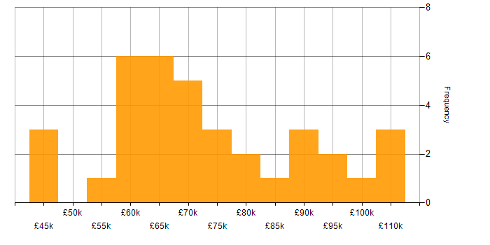 AWS Certified Solutions Architect salary histogram for jobs with a WFH option