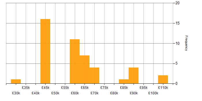 CCIE salary histogram for jobs with a WFH option