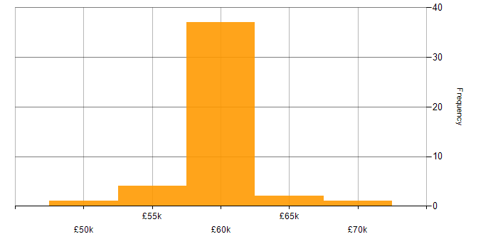 CMS Developer salary histogram for jobs with a WFH option