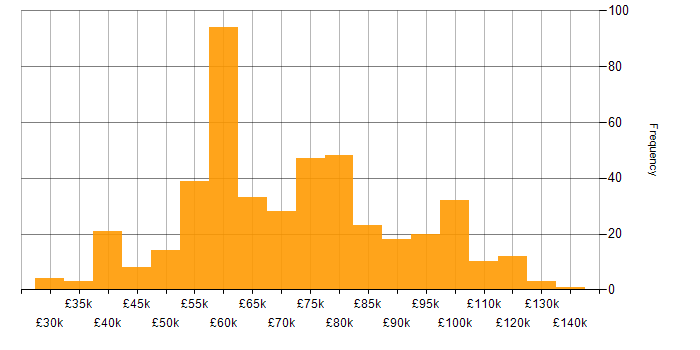Containerisation salary histogram for jobs with a WFH option
