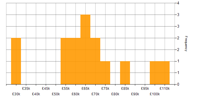 Cyber Defence salary histogram for jobs with a WFH option