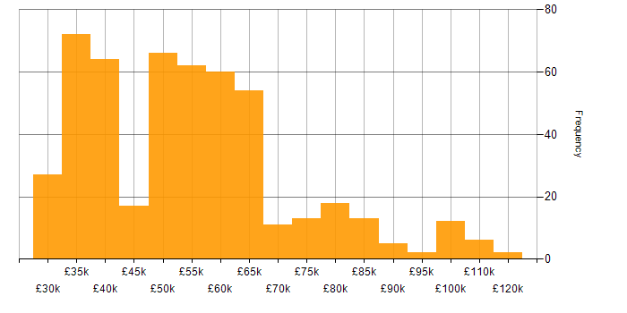 Data Centre salary histogram for jobs with a WFH option