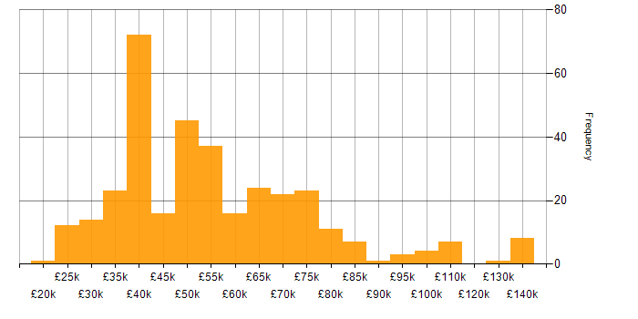Data Protection salary histogram for jobs with a WFH option