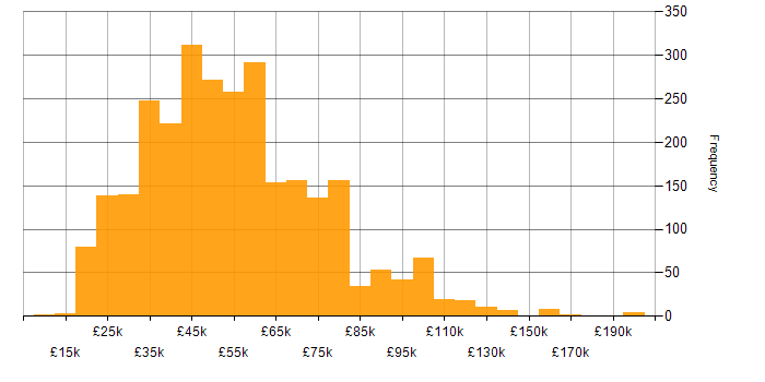 Degree salary histogram for jobs with a WFH option