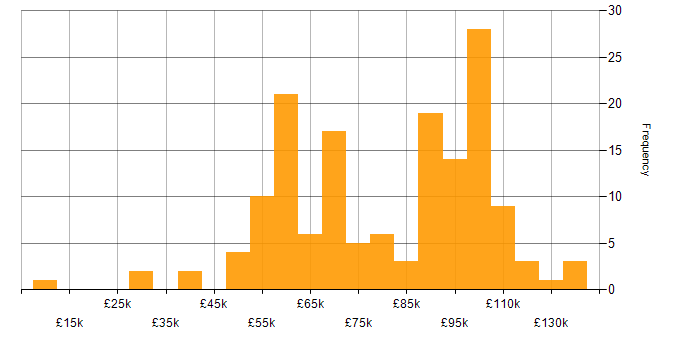 DevSecOps salary histogram for jobs with a WFH option