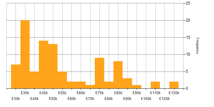 Impact Assessments salary histogram for jobs with a WFH option