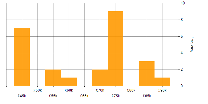ISO 27001 Lead Auditor salary histogram for jobs with a WFH option