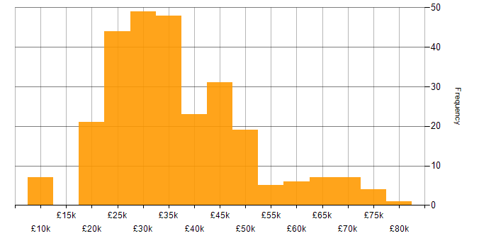 IT Analyst salary histogram for jobs with a WFH option