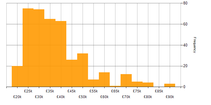 IT Engineer salary histogram for jobs with a WFH option
