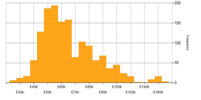Microservices salary histogram for jobs with a WFH option