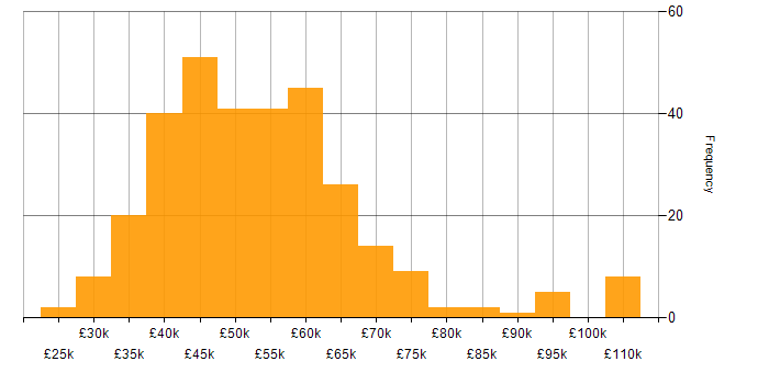 Network Engineer salary histogram for jobs with a WFH option