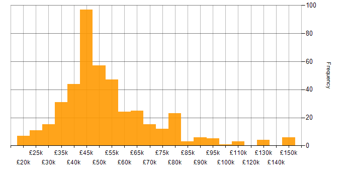 OO salary histogram for jobs with a WFH option