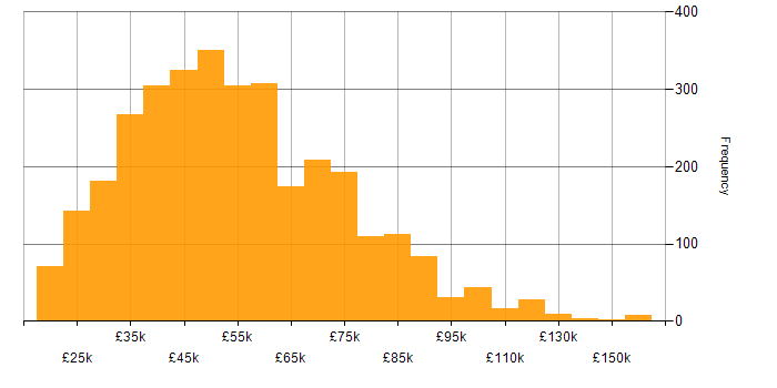 Problem-Solving salary histogram for jobs with a WFH option