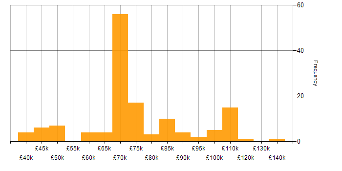 Programme Manager salary histogram for jobs with a WFH option