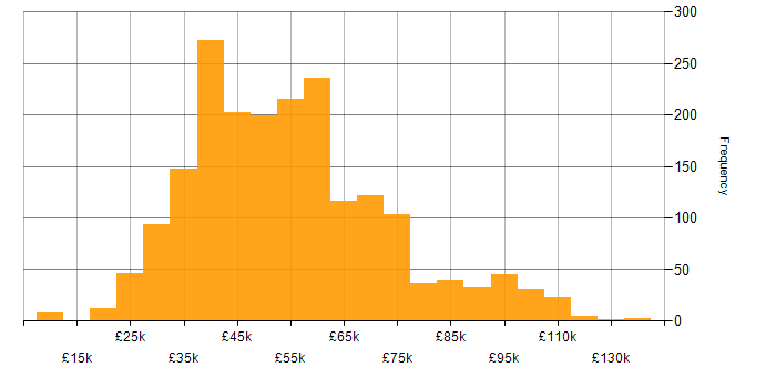 Project Management salary histogram for jobs with a WFH option