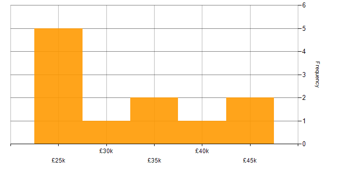 Recruitment Consultant salary histogram for jobs with a WFH option