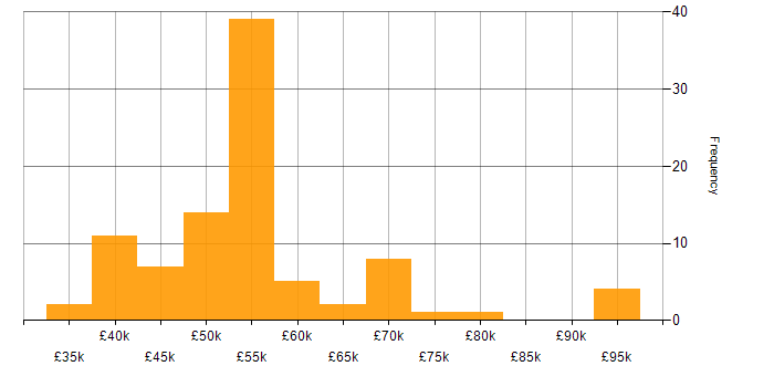Service Design salary histogram for jobs with a WFH option