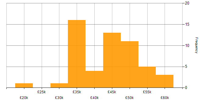 Test Analyst salary histogram for jobs with a WFH option