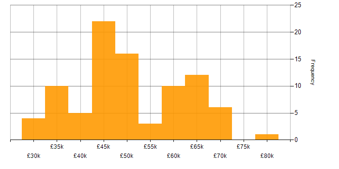 WLAN salary histogram for jobs with a WFH option