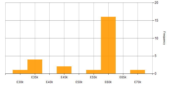 Salary histogram for Problem-Solving in Worthing