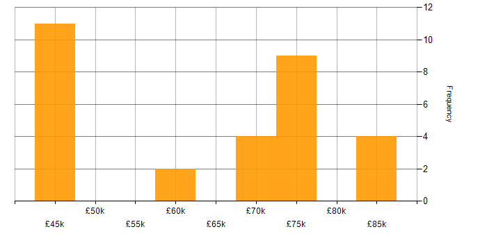Salary histogram for Agile Delivery Manager in Yorkshire