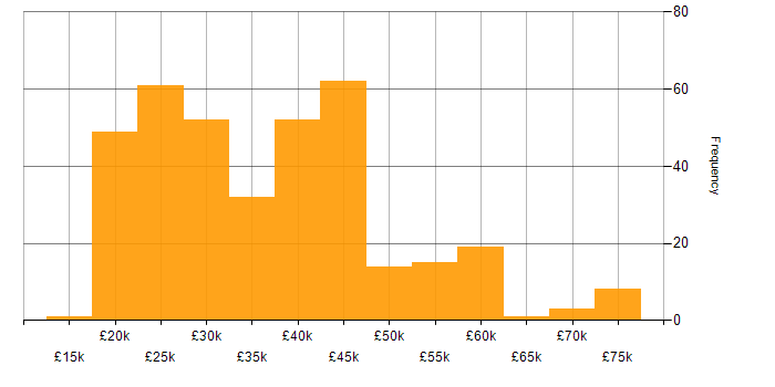 Salary histogram for Analyst in Yorkshire