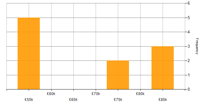Salary histogram for Business Architect in Yorkshire