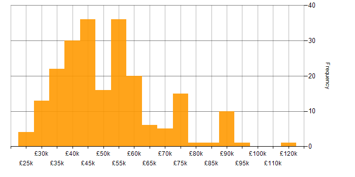 Salary histogram for Business Intelligence in Yorkshire